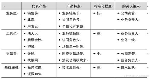 决胜b端第2版 3 都有哪些典型的b端产品 同样是b端,其实区别非常大